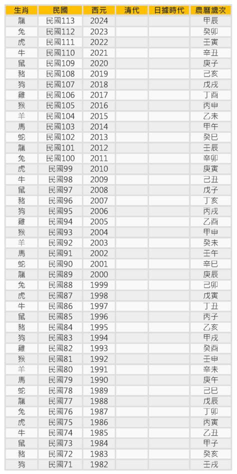 71年次屬|民國紀元與公元對照表